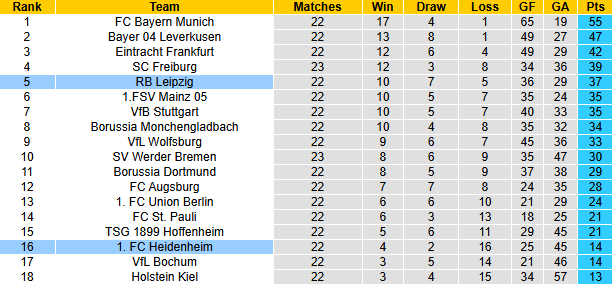 Nhận định, soi kèo Leipzig vs Heidenheim, 21h30 ngày 23/2: Chiến thắng thứ 5 - Ảnh 5