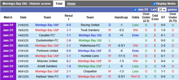 Nhận định, soi kèo Montego Bay vs Mount Pleasant, 7h45 ngày 25/2: Giậm chân tại chỗ - Ảnh 1