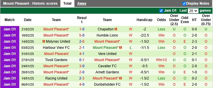 Nhận định, soi kèo Montego Bay vs Mount Pleasant, 7h45 ngày 25/2: Giậm chân tại chỗ - Ảnh 2