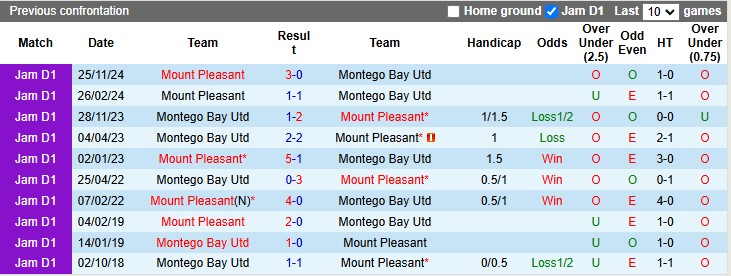 Nhận định, soi kèo Montego Bay vs Mount Pleasant, 7h45 ngày 25/2: Giậm chân tại chỗ - Ảnh 3