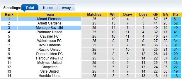 Nhận định, soi kèo Montego Bay vs Mount Pleasant, 7h45 ngày 25/2: Giậm chân tại chỗ - Ảnh 4