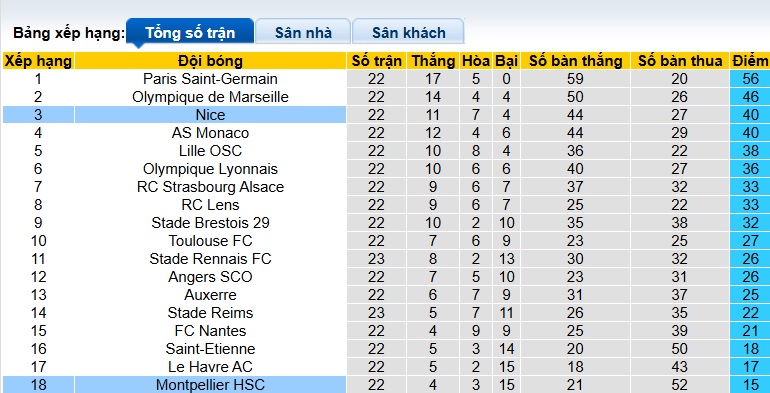 Nhận định, soi kèo Nice vs Montpellier, 23h15 ngày 23/2: Dìm khách xuống đáy - Ảnh 1