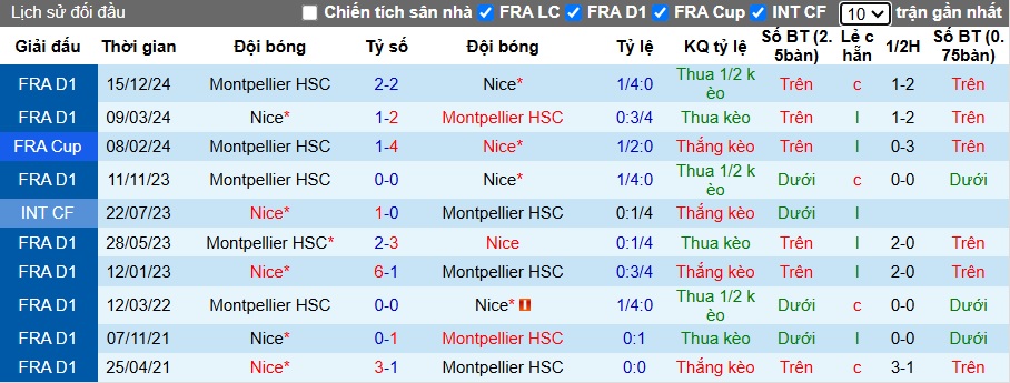 Nhận định, soi kèo Nice vs Montpellier, 23h15 ngày 23/2: Dìm khách xuống đáy - Ảnh 2