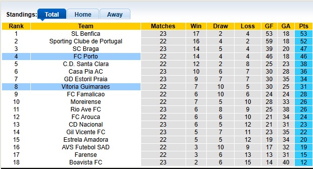 Nhận định, soi kèo Porto vs Vitoria Guimaraes, 3h15 ngày 25/2: Con mồi ưa thích - Ảnh 4