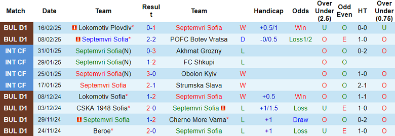 Nhận định, soi kèo Septemvri Sofia vs Krumovgrad, 22h30 ngày 24/2: Cửa trên thất thế - Ảnh 1