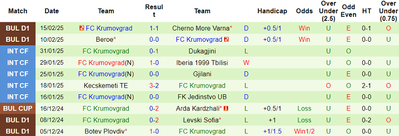 Nhận định, soi kèo Septemvri Sofia vs Krumovgrad, 22h30 ngày 24/2: Cửa trên thất thế - Ảnh 2