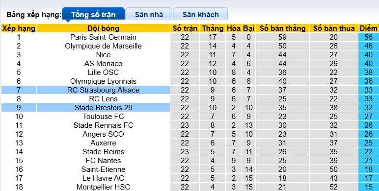 Nhận định, soi kèo Strasbourg vs Brest, 23h15 ngày 23/2: Bệ phóng sân nhà - Ảnh 1