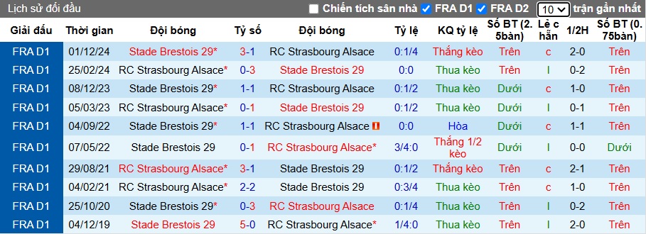 Nhận định, soi kèo Strasbourg vs Brest, 23h15 ngày 23/2: Bệ phóng sân nhà - Ảnh 2