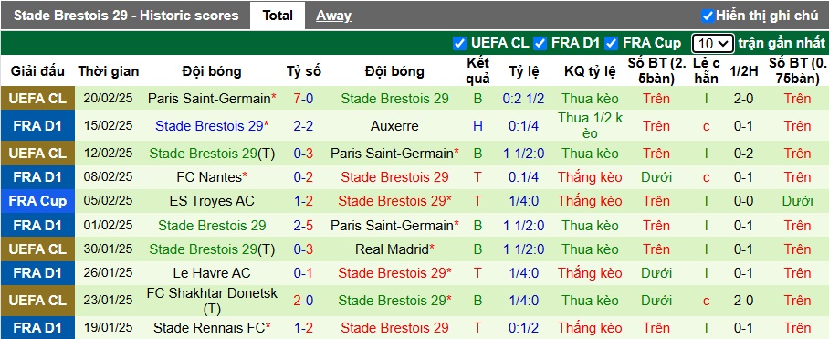 Nhận định, soi kèo Strasbourg vs Brest, 23h15 ngày 23/2: Bệ phóng sân nhà - Ảnh 3