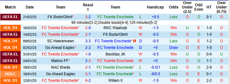 Nhận định, soi kèo Twente vs NEC Nijmegen, 20h30 ngày 23/2: Thể lực bào mòn - Ảnh 2