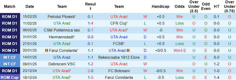 Nhận định, soi kèo UTA Arad vs Sepsi, 22h00 ngày 24/2: Đối thủ yêu thích - Ảnh 1