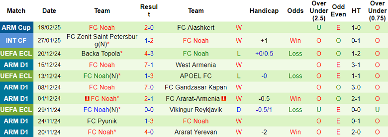 Nhận định, soi kèo West Armenia vs FC Noah, 19h00 ngày 24/2: Cửa trên ‘ghi điểm’ - Ảnh 2