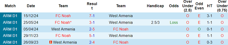 Nhận định, soi kèo West Armenia vs FC Noah, 19h00 ngày 24/2: Cửa trên ‘ghi điểm’ - Ảnh 3