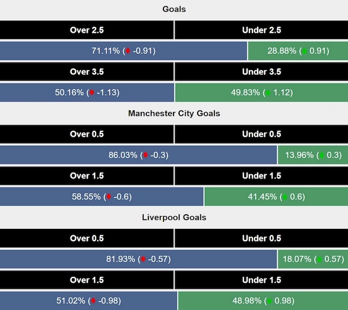 Siêu máy tính dự đoán Man City vs Liverpool, 23h30 ngày 23/2 - Ảnh 2