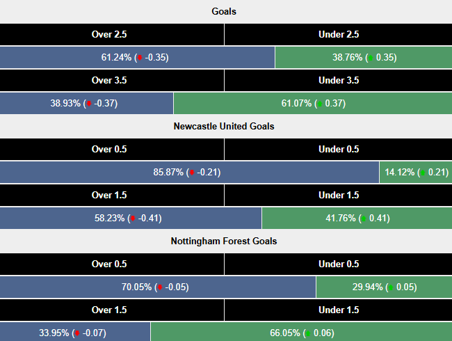 Siêu máy tính dự đoán Newcastle vs Nottingham Forest, 21h00 ngày 23/2 - Ảnh 2