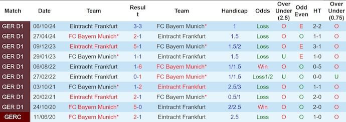 Soi kèo phạt góc Bayern Munich vs Eintracht Frankfurt, 23h30 ngày 23/2 - Ảnh 3