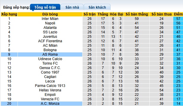 Chuyên gia Tony Ansell dự đoán AS Roma vs Monza, 02h45 ngày 25/2 - Ảnh 1