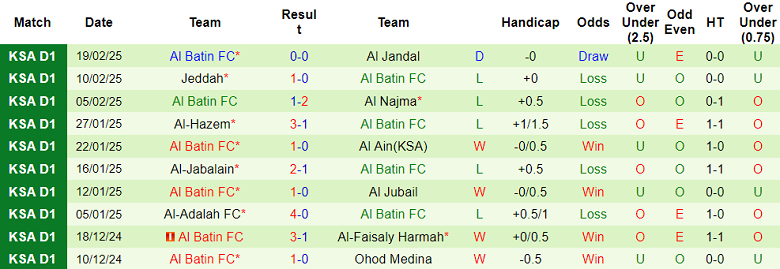 Nhận định, soi kèo Abha vs Al Batin, 20h05 ngày 25/2: Khách ‘tạch’ - Ảnh 2