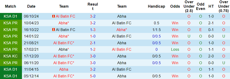 Nhận định, soi kèo Abha vs Al Batin, 20h05 ngày 25/2: Khách ‘tạch’ - Ảnh 3