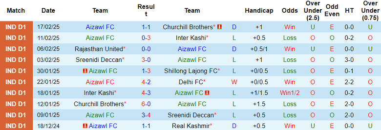 Nhận định, soi kèo Aizawl vs Gokulam Kerala, 20h30 ngày 25/2: Khó thắng cách biệt - Ảnh 1