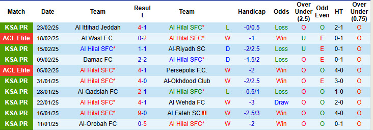 Nhận định, soi kèo Al Hilal vs Al-Kholood Club, 22h30 ngày 25/2: Tìm kiếm chiến thắng - Ảnh 2