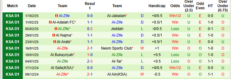 Nhận định, soi kèo Al Jubail vs Al-Zlfe, 22h20 ngày 25/2: Nỗi sợ xa nhà - Ảnh 2