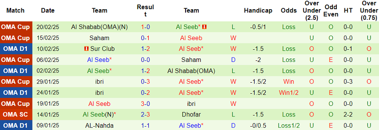 Nhận định, soi kèo Al Khaburah vs Al Seeb, 21h40 ngày 25/2: Khách hoan ca - Ảnh 2