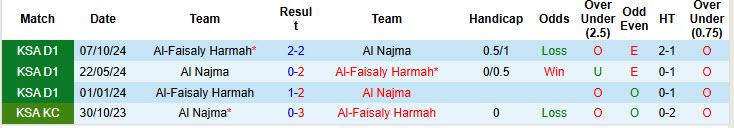 Nhận định, soi kèo Al Najma vs Al-Faisaly Harmah, 22h40 ngày 24/2: Cửa trên gây thất vọng - Ảnh 4