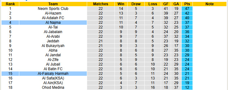 Nhận định, soi kèo Al Najma vs Al-Faisaly Harmah, 22h40 ngày 24/2: Cửa trên gây thất vọng - Ảnh 5