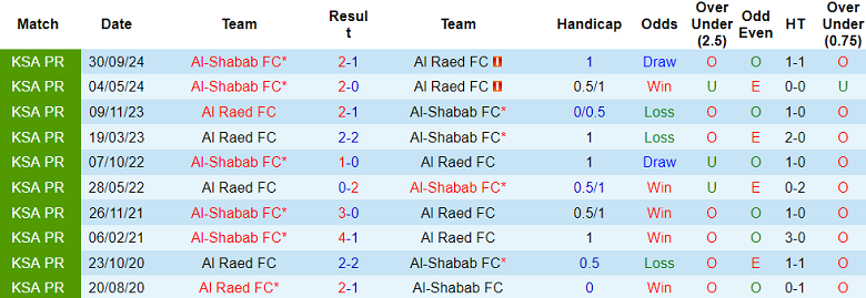 Nhận định, soi kèo Al Raed vs Al Shabab, 21h10 ngày 25/2: Khó tin cửa trên - Ảnh 3