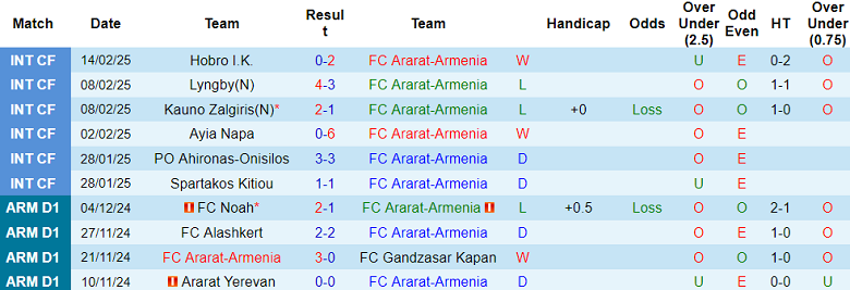 Nhận định, soi kèo Ararat-Armenia vs Urartu, 21h00 ngày 25/2: Chủ nhà ‘ghi điểm’ - Ảnh 1