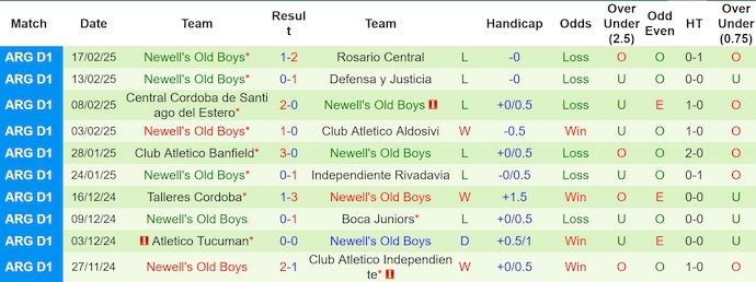 Nhận định, soi kèo Barracas Central vs Newell's Old Boys, 3h00 ngày 25/2: Thời thế thay đổi - Ảnh 3