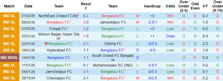 Nhận định, soi kèo Bengaluru vs Chennaiyin, 21h00 ngày 25/2: Cửa trên thắng thế - Ảnh 1