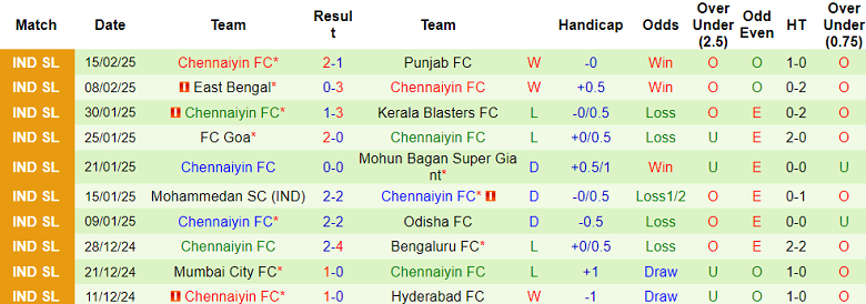 Nhận định, soi kèo Bengaluru vs Chennaiyin, 21h00 ngày 25/2: Cửa trên thắng thế - Ảnh 2