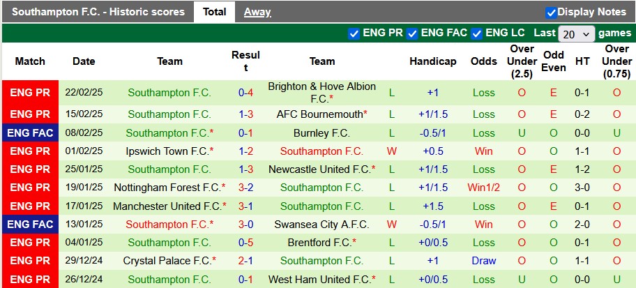 Nhận định, soi kèo Chelsea vs Southampton, 3h15 ngày 26/2: 'Rửa mặt' - Ảnh 2