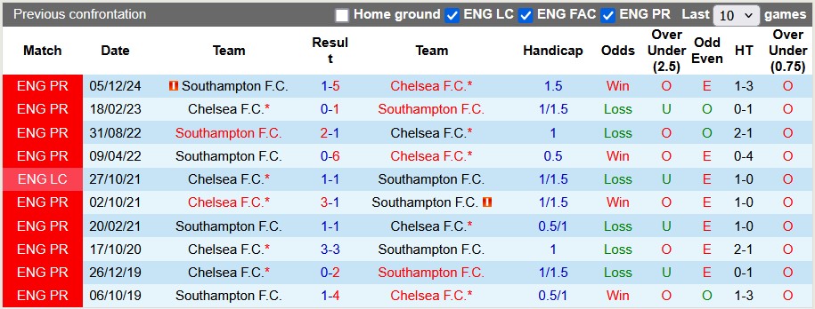 Nhận định, soi kèo Chelsea vs Southampton, 3h15 ngày 26/2: 'Rửa mặt' - Ảnh 3