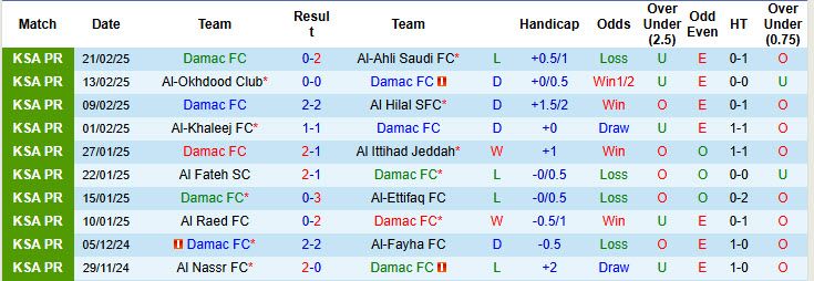 Nhận định, soi kèo Damac vs Al-Orobah, 22h50 ngày 24/2: Hài lòng cả hai - Ảnh 2