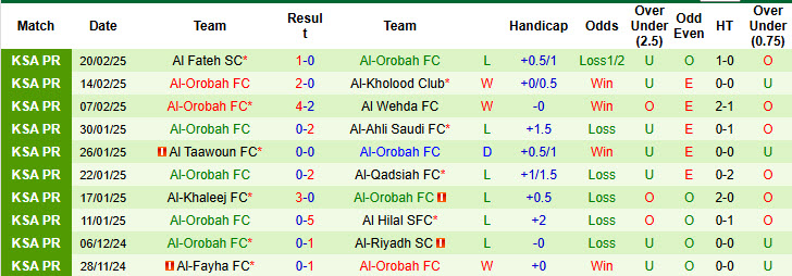 Nhận định, soi kèo Damac vs Al-Orobah, 22h50 ngày 24/2: Hài lòng cả hai - Ảnh 3