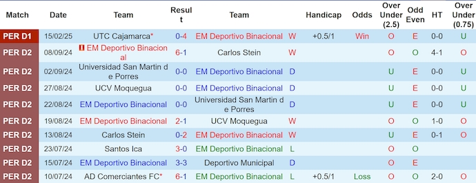 Nhận định, soi kèo Deportivo Binacional vs Cusco, 6h00 ngày 25/2: Sức mạnh tân binh - Ảnh 2