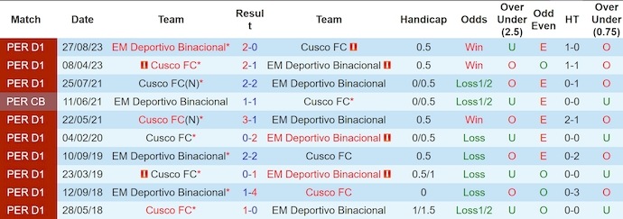 Nhận định, soi kèo Deportivo Binacional vs Cusco, 6h00 ngày 25/2: Sức mạnh tân binh - Ảnh 4