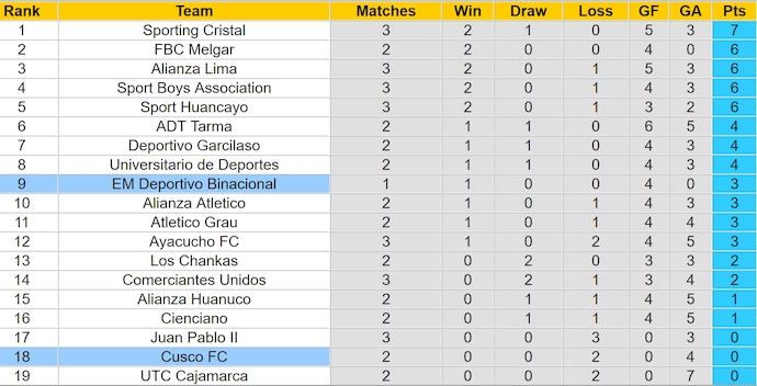 Nhận định, soi kèo Deportivo Binacional vs Cusco, 6h00 ngày 25/2: Sức mạnh tân binh - Ảnh 5