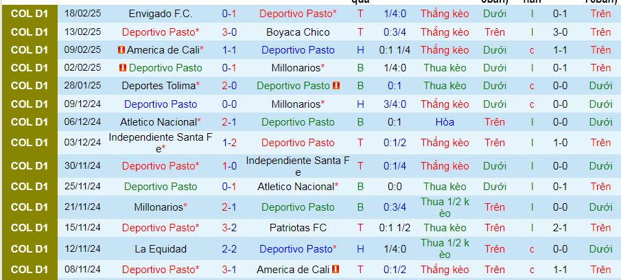 Nhận định, soi kèo Deportivo Pasto vs Union Magdalena, 07h30 ngày 26/2 - Ảnh 1