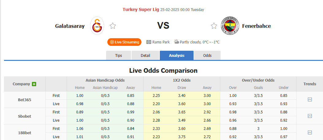 Nhận định, soi kèo Galatasaray vs Fenerbahce, 22h30 ngày 24/2: Trận chiến một mất một còn - Ảnh 1