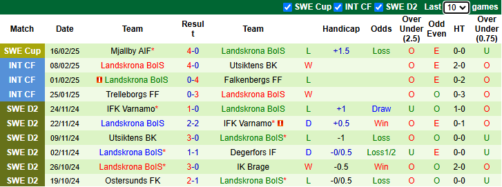 Nhận định, soi kèo Halmstads vs Landskrona BoIS, 0h30 ngày 25/2: Chủ nhà quyết tâm - Ảnh 3