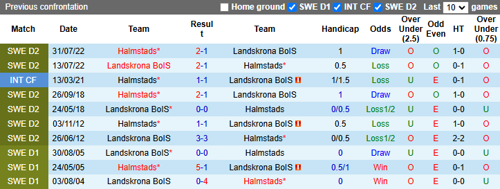 Nhận định, soi kèo Halmstads vs Landskrona BoIS, 0h30 ngày 25/2: Chủ nhà quyết tâm - Ảnh 4