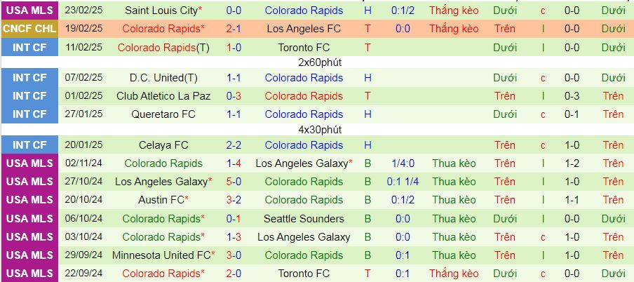 Nhận định, soi kèo Los Angeles vs Colorado Rapids, 10h00 ngày 26/2: Ngược dòng trên sân nhà - Ảnh 2