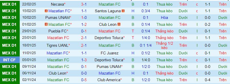 Nhận định, soi kèo Mazatlan vs Monterrey, 10h00 ngày 26/2: Ca khúc khải hoàn - Ảnh 1