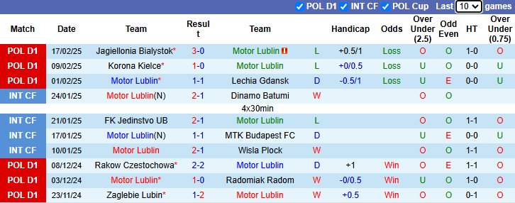 Nhận định, soi kèo Motor Lublin vs GKS Katowice, 1h00 ngày 25/2: Khách tự tin - Ảnh 2