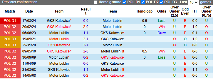 Nhận định, soi kèo Motor Lublin vs GKS Katowice, 1h00 ngày 25/2: Khách tự tin - Ảnh 4