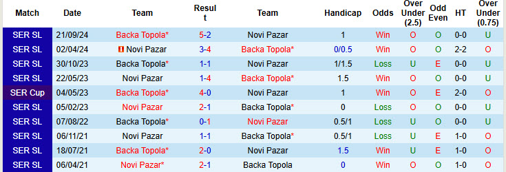 Nhận định, soi kèo Novi Pazar vs Backa Topola, 22h30 ngày 24/2: Trở lại top 8 - Ảnh 4